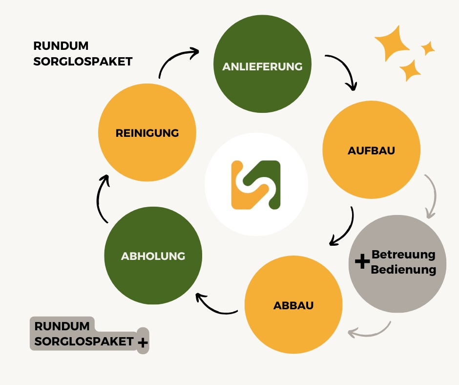 Rundum-Sorglospaket von Schake Event und Garten mit Lieferung, Aufbau, Abbau, Abholung und Reinigung